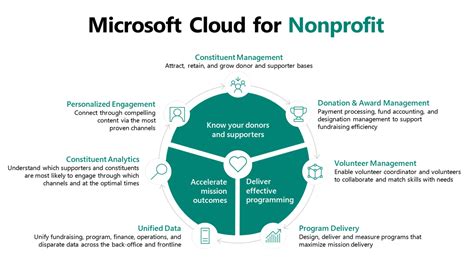 cloud computing for nonprofits|Microsoft Cloud for Nonprofit documentation.